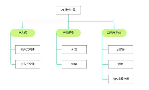 算力與硬件 AI硬件產(chǎn)品經(jīng)理需要懂技術(shù)嗎？