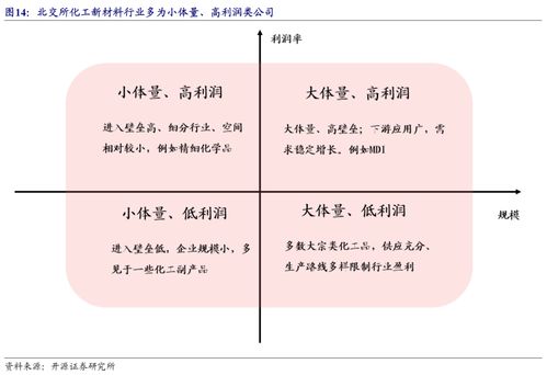北交所特色化工新材料研究框架 周期掘金與成長突圍